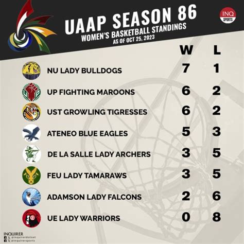 uaap philippines standings|LIVE UPDATES: UAAP Season 86 basketball .